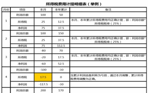 所得稅費用會(huì )計科目編號,計提所得稅費用會(huì )計科目,結轉所得稅費用會(huì )計科目
