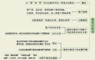 園林工程類的會(huì)計(jì)科目分類