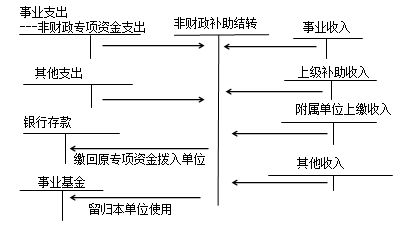預算結余類(lèi)會(huì )計科目,結余屬于什么會(huì )計科目,年底黨費結余用什么會(huì )計科目