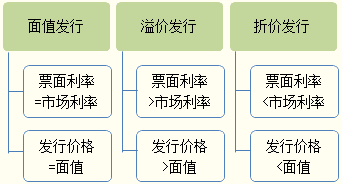 債利,會(huì )計科目,公司