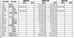 生產(chǎn)成本跟哪個(gè)會(huì )計科目有關(guān)系