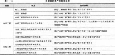 在建工程最后轉入什么科目,在建工程可以轉入什么科目,從其他轉入在建工程有什么