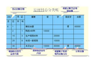 會(huì )計科目分類(lèi)賬怎么記