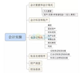 會(huì )計,賬戶(hù),要素,會(huì )計科目