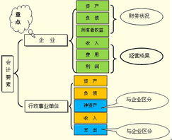 會(huì )計對象會(huì )計要素會(huì )計科目的關(guān)系圖,會(huì )計對象會(huì )計要素會(huì )計科目會(huì )計賬戶(hù)的關(guān)系,會(huì )計對象會(huì )計要素會(huì )計科目三者之間的關(guān)系