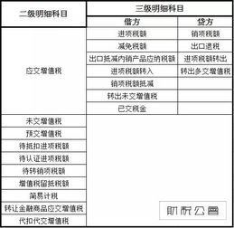 合理設置增值稅會(huì )計科目