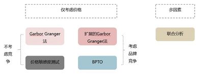 價(jià)格測試方法可分為哪些