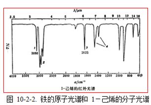 原子光譜類(lèi)分析方法有哪些