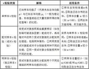 統計的檢驗方法有哪些