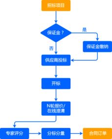 供應鏈管理主要有哪些方法