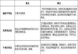 怎么選擇存貨的計價(jià)方法有哪些