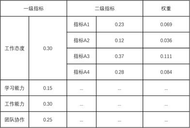常用確定權重方法有哪些
