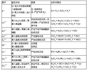 物質(zhì)檢驗的方法有哪些方面