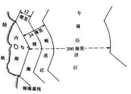 領(lǐng)海界線(xiàn)測定的方法有哪些