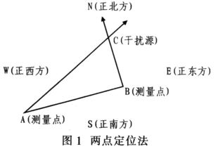 防止信號干擾的方法有哪些
