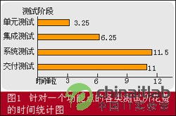 集成測試有哪些方法