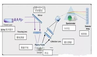 重金屬測定的方法有哪些
