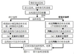 控制測中使用抽樣方法有哪些