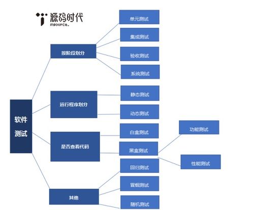 設計測試用的方法有哪些分類(lèi)
