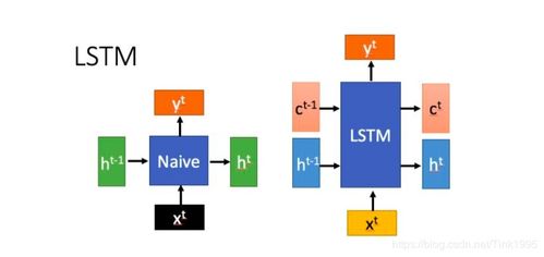 lstm能與哪些方法相結合