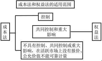 投資收入的核算方法有哪些