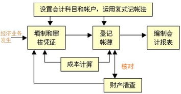 會(huì )計方法中的主要會(huì )計方法有哪些