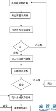 供應商的開(kāi)發(fā)可以通過(guò)哪些方法