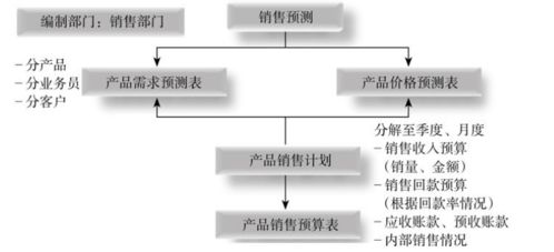 編制公共關(guān)系預算主要有哪些方法