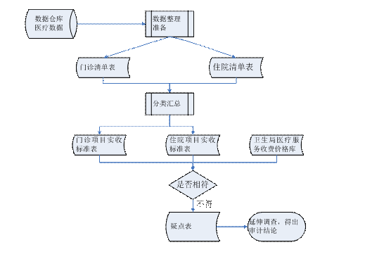 審計數據技術(shù)方法有哪些