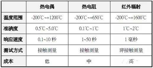 溫度的測量的方法有哪些