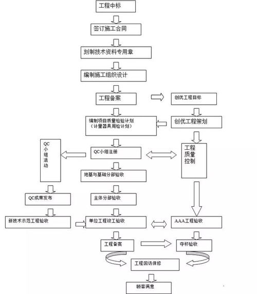 工程項目質(zhì)量管理基本方法有哪些內容