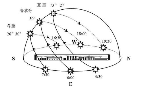 關(guān)于太陽(yáng)辨別方向的詩(shī)句有那些