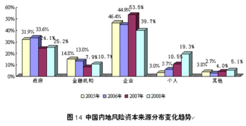 國外風(fēng)險投資資金籌集的主要來(lái)源(心理問(wèn)題的主要來(lái)源)