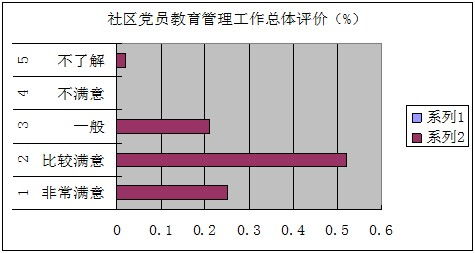 社區黨員管理存在的問(wèn)題(社區管理者存在的問(wèn)題)
