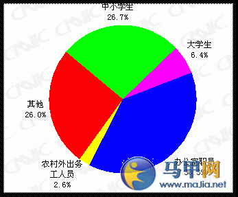 大學(xué)生上網(wǎng)情況的調查報告(大學(xué)生上網(wǎng)情況調查報告)