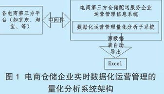 電商倉儲企業(yè)數據化運營(yíng)管理模式論文(電商運營(yíng)總結)