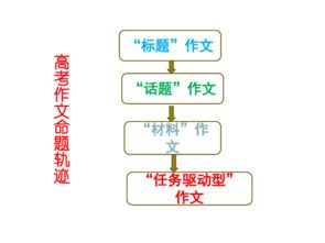 任務(wù)驅(qū)動(dòng)型作文開(kāi)頭ppt百度