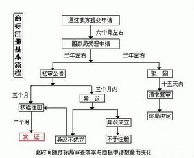 產(chǎn)品商標注冊流程(產(chǎn)品商標注冊流程)