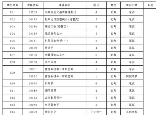 自考會(huì )計第一本科科目考試