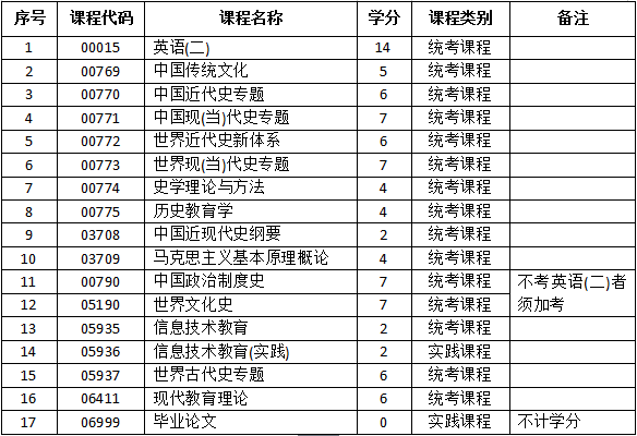 自考本科考研學科歷史