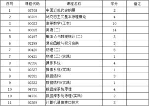 自考本科通信工程專(zhuān)業(yè)