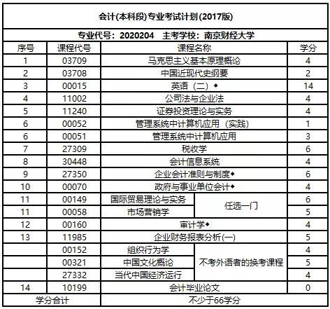 江蘇自考會計本科代碼