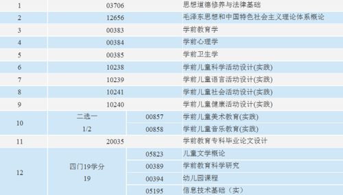 自考學(xué)前教育本科科目如何選考