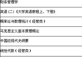 自考金融學(xué)本科課程有哪些