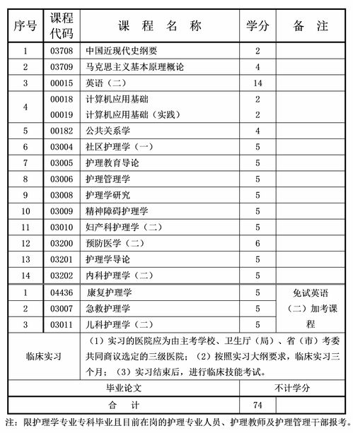 重慶自考本科護(hù)理專(zhuān)業(yè)有哪些專(zhuān)業(yè)好