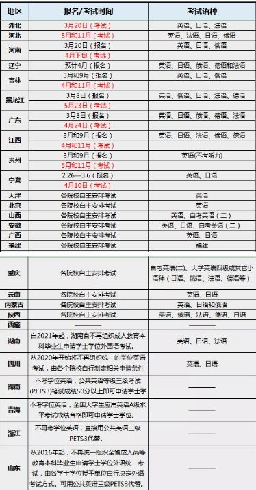 不考學(xué)位英語(yǔ)自考本科還承認嗎