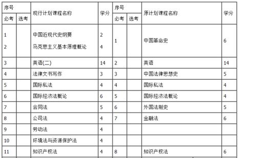 自考本科法學(xué)要考幾門(mén)
