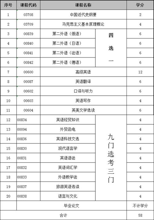 重慶英語(yǔ)本科自考本科