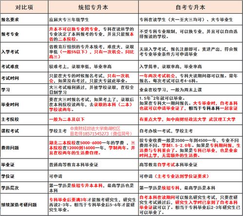 專(zhuān)套本與成考自考本科區別
