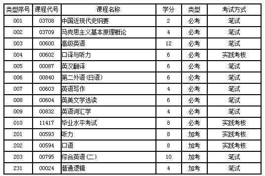 英語(yǔ)自考本科通過(guò)率是多少